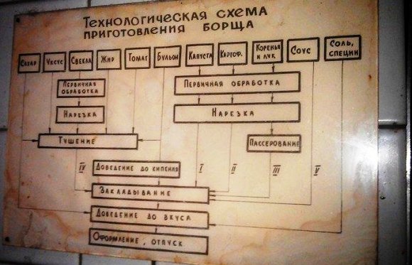 Борщ - самая полезная и простая в приготовлении еда
