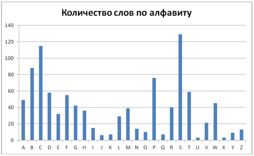 Статистика английсого словаря «The Same=Те Саме»