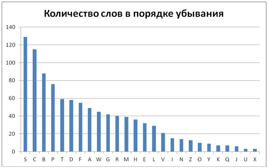 Статистика английсого словаря «The Same=Те Саме»